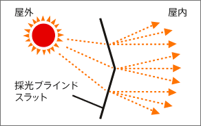 採光ブラインドスラットのイメージ図1